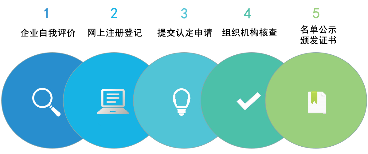 高新技术企业认定流程